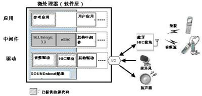 瑞薩發布用于藍牙音頻產品的軟件開發套件
